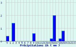 Diagramme des prcipitations pour Chalus (87)