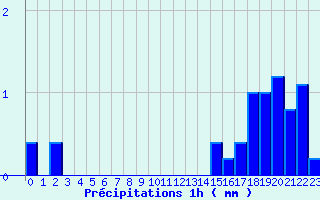 Diagramme des prcipitations pour Montourtier (53)