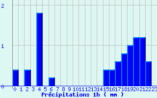 Diagramme des prcipitations pour Bras-sur-Meuse (55)