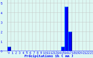 Diagramme des prcipitations pour Saint Cornier-des-Landes (61)