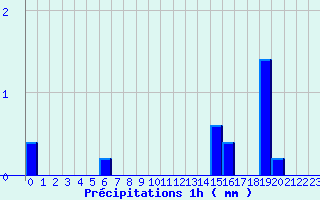 Diagramme des prcipitations pour Doullens (80)