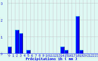 Diagramme des prcipitations pour Fayl-Billot (52)