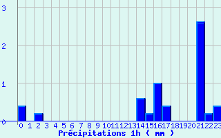 Diagramme des prcipitations pour Gueugnon (71)