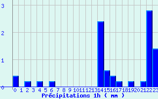 Diagramme des prcipitations pour Gometz-le-Chtel (91)