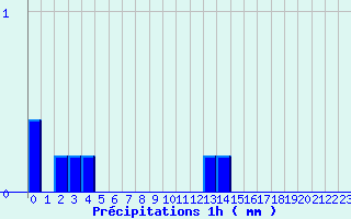 Diagramme des prcipitations pour La Panouse (48)