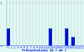 Diagramme des prcipitations pour Saint-Sauveur-en-Diois (26)