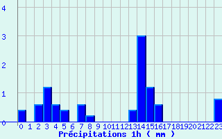 Diagramme des prcipitations pour Cercier (74)