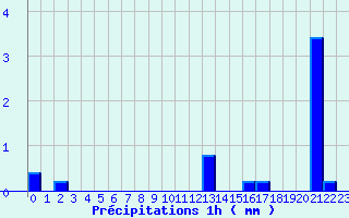 Diagramme des prcipitations pour Savign-sur-Lathan (37)