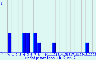 Diagramme des prcipitations pour Valognes (50)