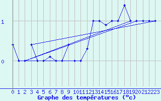 Courbe de tempratures pour Akureyri