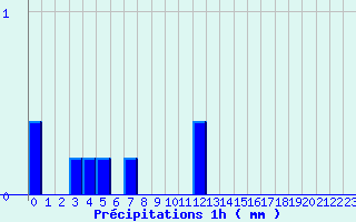 Diagramme des prcipitations pour Fontaine-du-Berger (63)