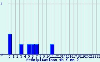 Diagramme des prcipitations pour Saint-Geniez-d