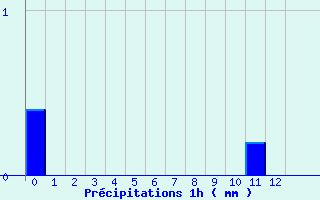 Diagramme des prcipitations pour Neuvy-le-Roi (37)