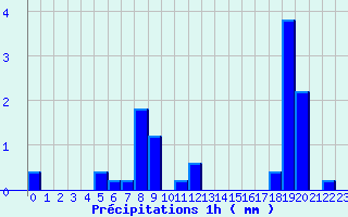 Diagramme des prcipitations pour Coublanc (52)