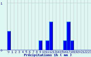 Diagramme des prcipitations pour Camaret (29)