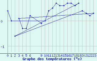 Courbe de tempratures pour Bonnecombe - Les Salces (48)