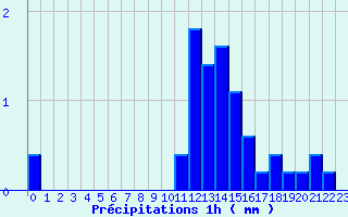 Diagramme des prcipitations pour Combloux (74)