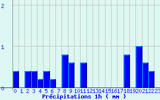 Diagramme des prcipitations pour Cond-sur-Vire (50)