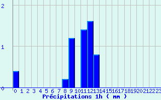 Diagramme des prcipitations pour Villefort (48)