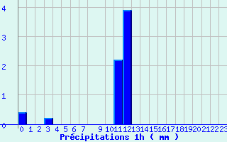 Diagramme des prcipitations pour Valognes (50)