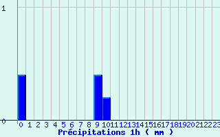 Diagramme des prcipitations pour Vitry-sur-Loire (71)