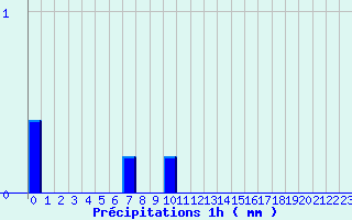 Diagramme des prcipitations pour Fourneaux (42)