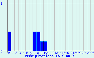 Diagramme des prcipitations pour Le Blanc (36)