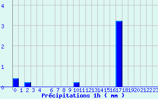 Diagramme des prcipitations pour Antraigues (07)