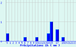 Diagramme des prcipitations pour Valognes (50)