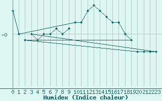 Courbe de l'humidex pour Neuchatel (Sw)