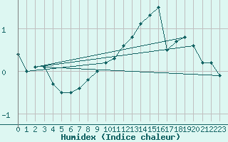 Courbe de l'humidex pour Hoernli