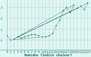 Courbe de l'humidex pour Katatota Island