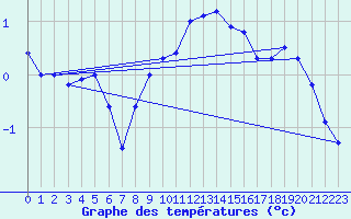 Courbe de tempratures pour Fahy (Sw)