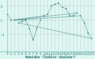 Courbe de l'humidex pour Fahy (Sw)