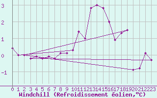Courbe du refroidissement olien pour Scuol