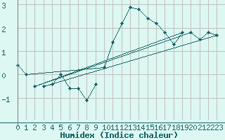 Courbe de l'humidex pour Bedford