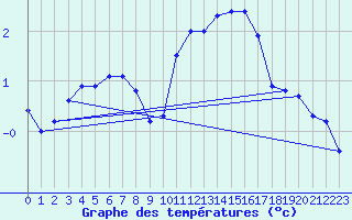 Courbe de tempratures pour Chargey-les-Gray (70)