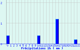 Diagramme des prcipitations pour Sainte-Svre-sur-Indre (36)