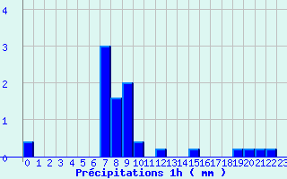 Diagramme des prcipitations pour Chaillac (36)