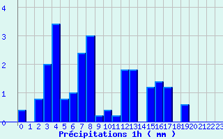 Diagramme des prcipitations pour Le Hohwald (67)