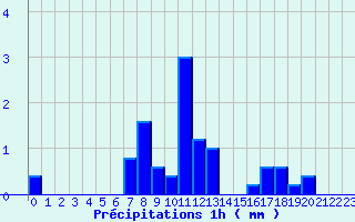 Diagramme des prcipitations pour Ondes (31)