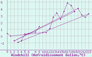 Courbe du refroidissement olien pour Lillehammer-Saetherengen