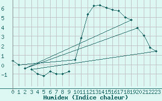 Courbe de l'humidex pour Vidauban (83)