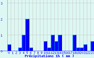 Diagramme des prcipitations pour Chazelles-sur-Lyon (42)