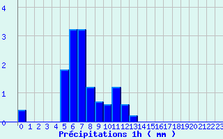 Diagramme des prcipitations pour Cercier (74)