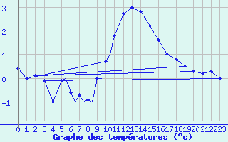 Courbe de tempratures pour Diepholz