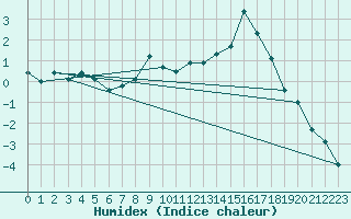 Courbe de l'humidex pour Alto de Los Leones