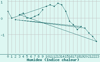 Courbe de l'humidex pour Angermuende