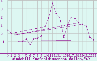 Courbe du refroidissement olien pour Berus