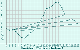 Courbe de l'humidex pour Florennes (Be)